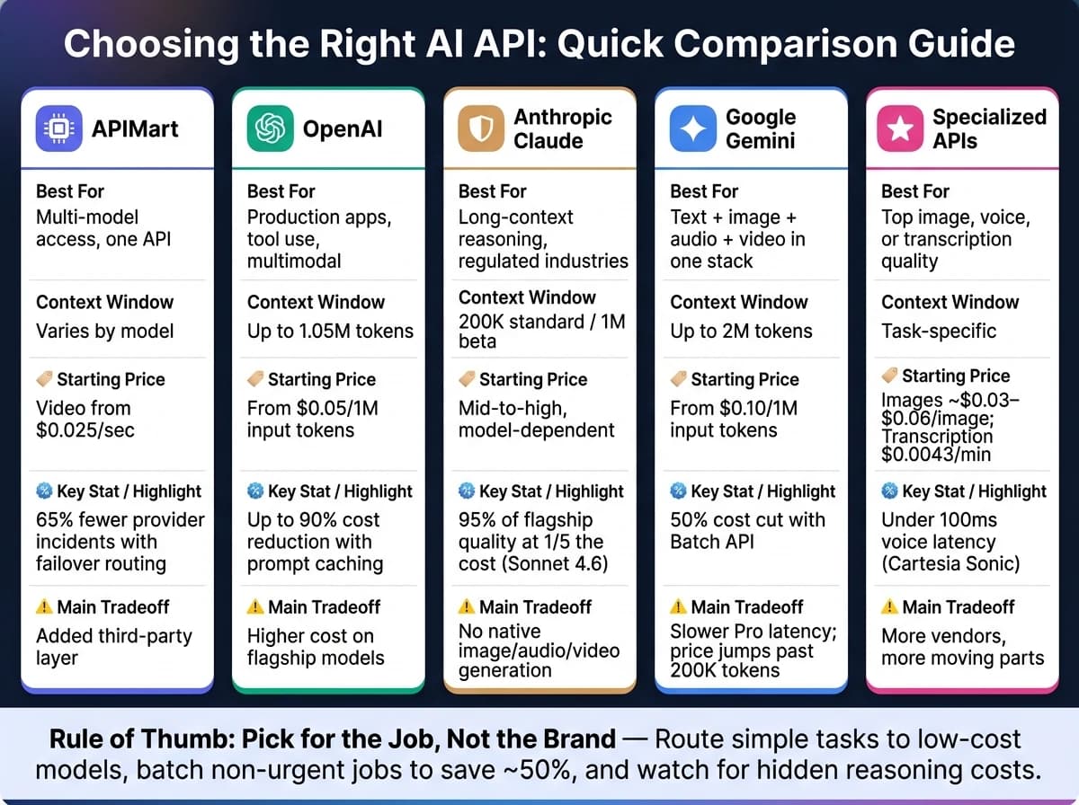 AI API Comparison: Cost, Context & Use Cases at a Glance