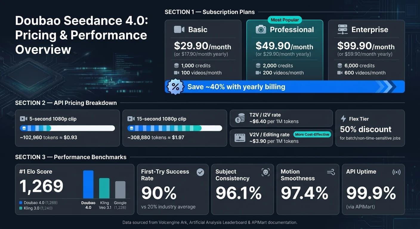 Doubao Seedance 4.0: 요금제, 성능 및 기능 한눈에 보기