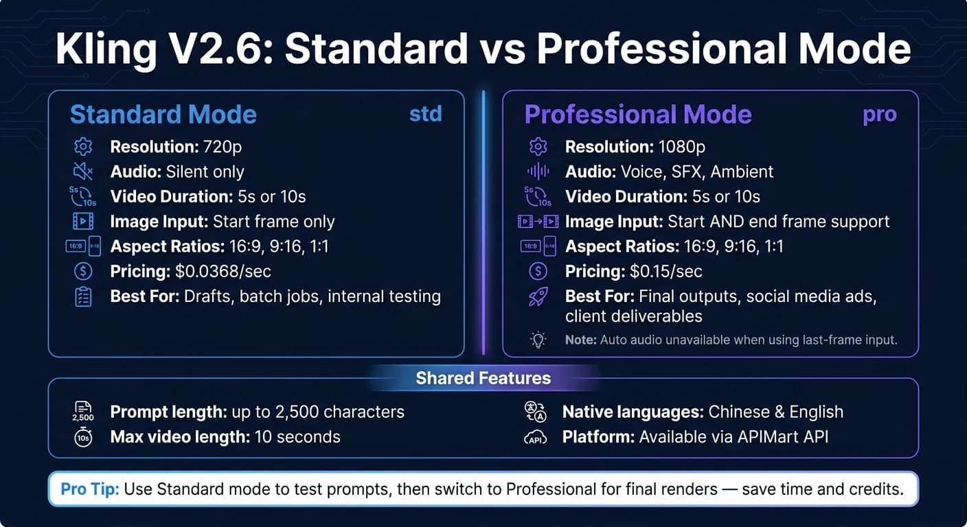 Kling V2.6 Standard vs Professional Mode: Full Feature Comparison