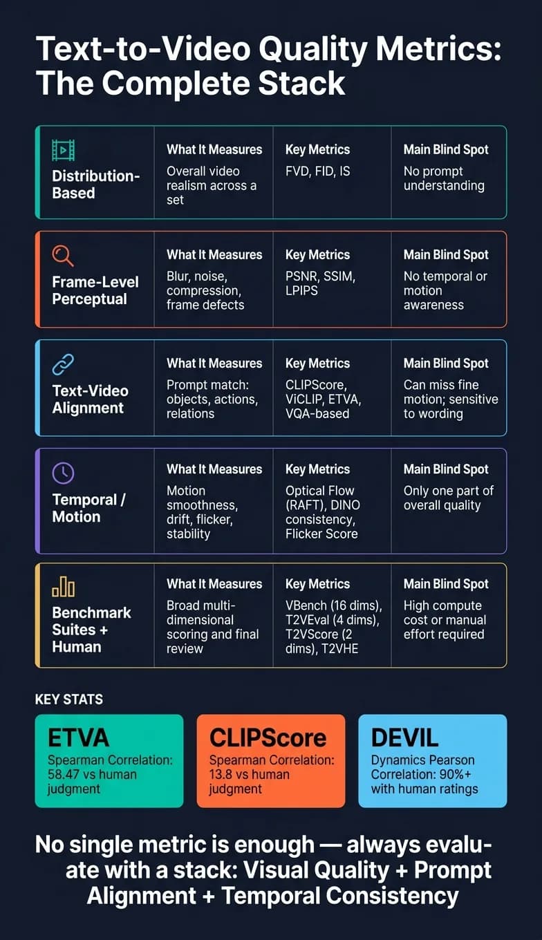 Text-to-Video Quality Metrics: A Complete Comparison Guide