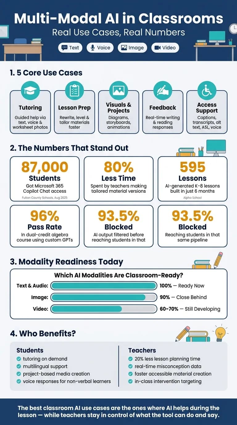 Multi-Modal AI in Classrooms: Key Stats & Use Cases at a Glance