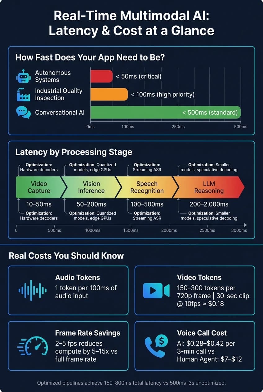 Real-Time Multimodal AI Latency & Cost Benchmarks