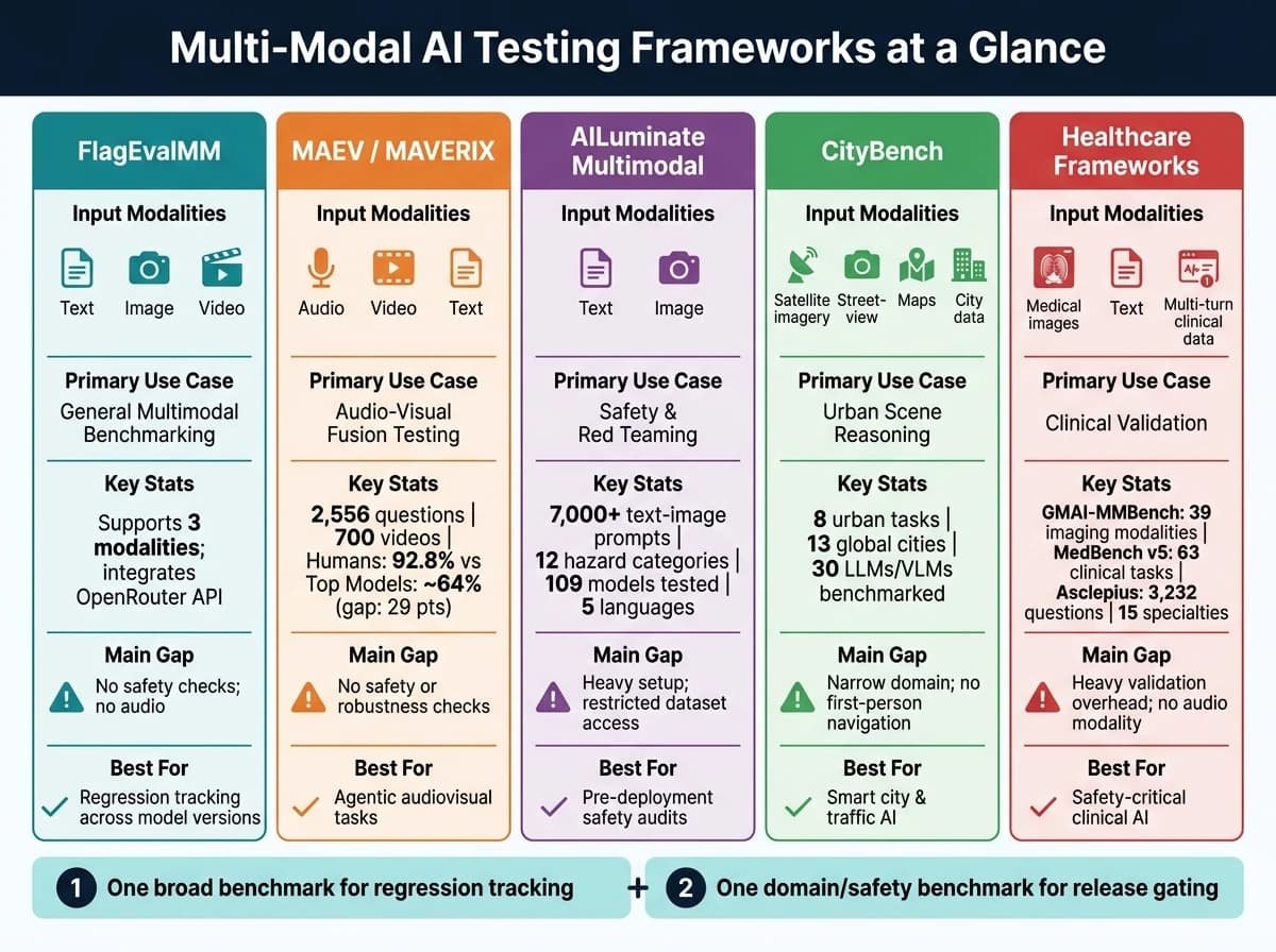 Multi-Modal AI Testing Frameworks Compared: Coverage, Use Case & Key Stats