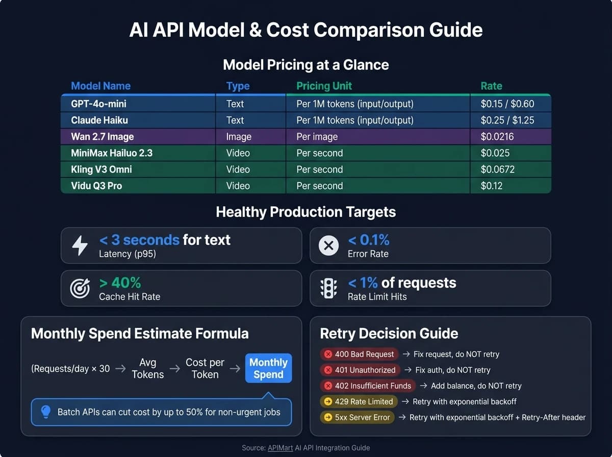 AI API Model Comparison: Cost, Speed & Use Case Guide
