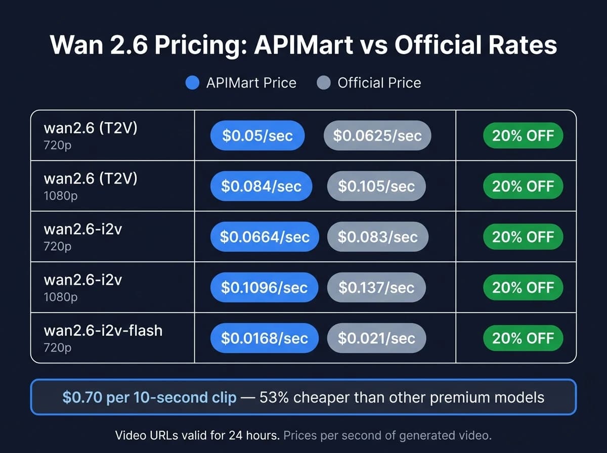 Wan 2.6 Pricing: GccAi vs Official Rates by Model & Resolution