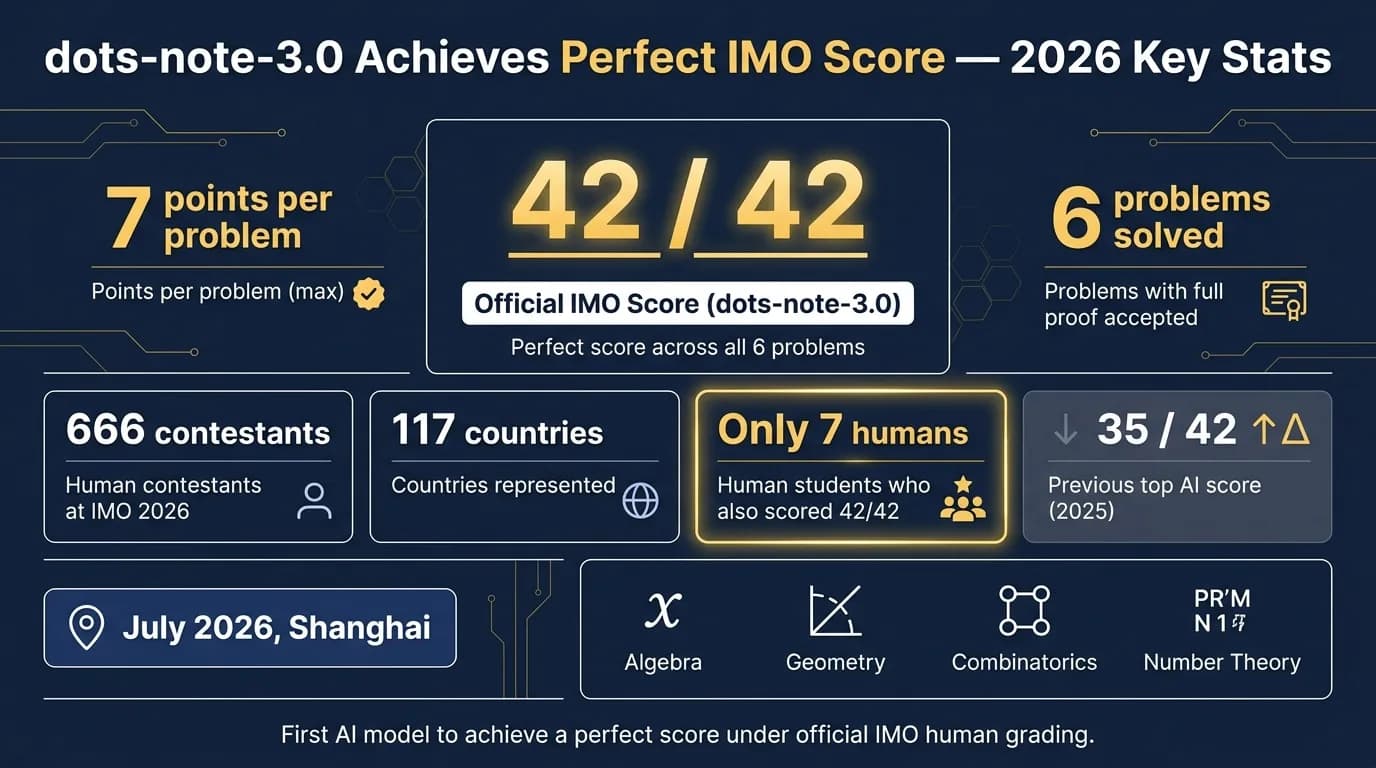 dots-note-3.0 IMO 2026: AI Achieves Perfect Score  -  Key Stats at a Glance