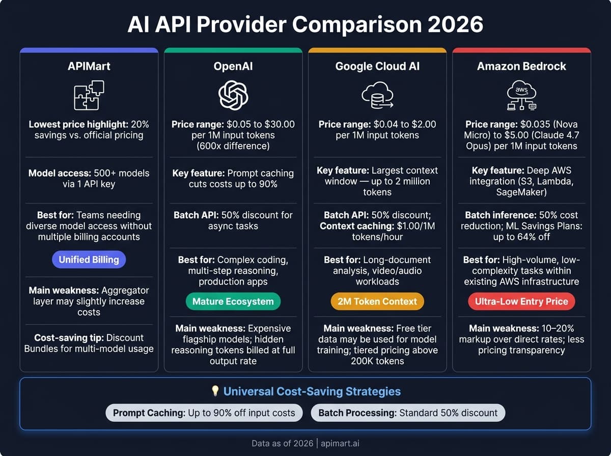 AI API Provider Comparison: Pricing, Features & Best Use Cases 2026