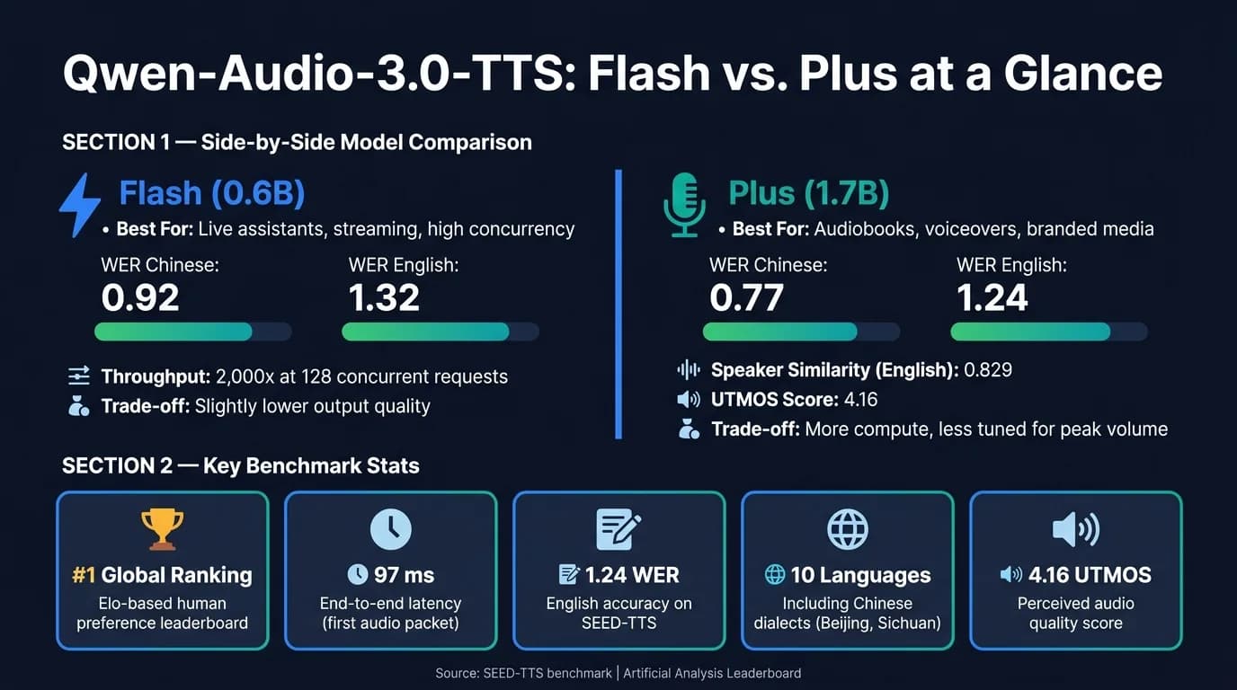 Qwen-Audio-3.0-TTS:Flash 与 Plus 模型对比及关键基准