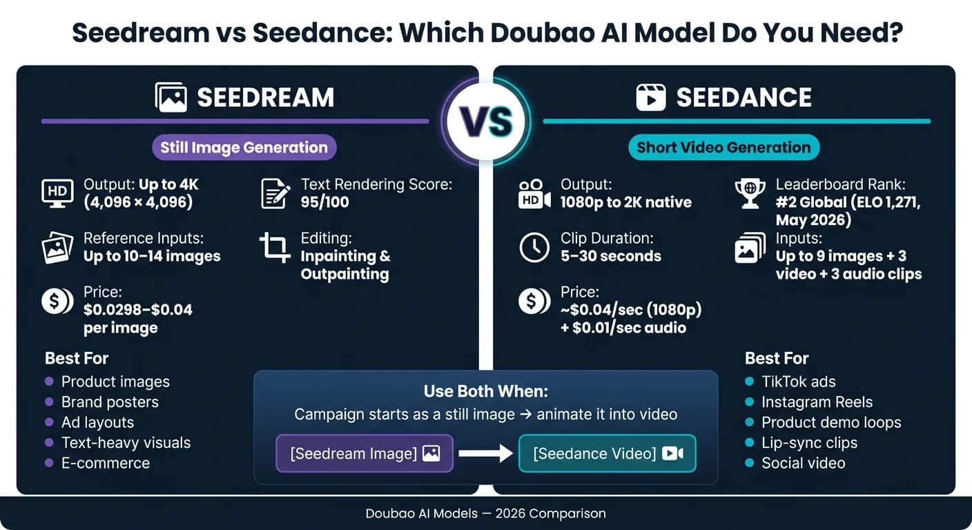 Seedream vs Seedance:AIモデル比較 2026
