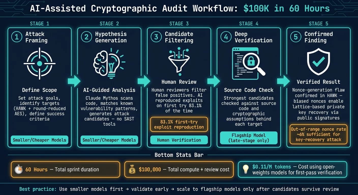 AI-Assisted Cryptographic Audit Workflow: $100K in 60 Hours
