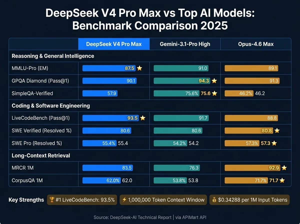 DeepSeek V4 Pro Max vs Top AI Models: Benchmark Comparison 2025