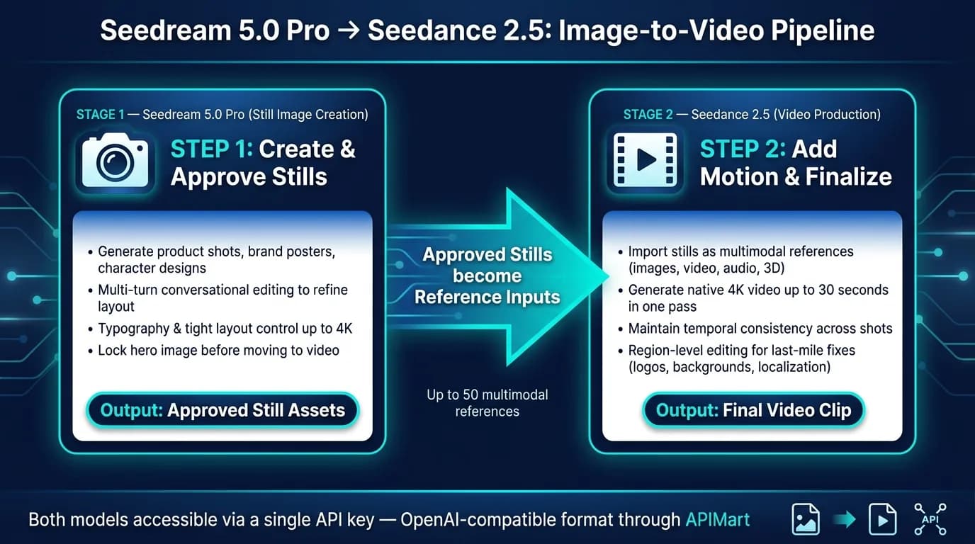 Seedream 5.0 Pro + Seedance 2.5: Image-to-Video Pipeline Workflow