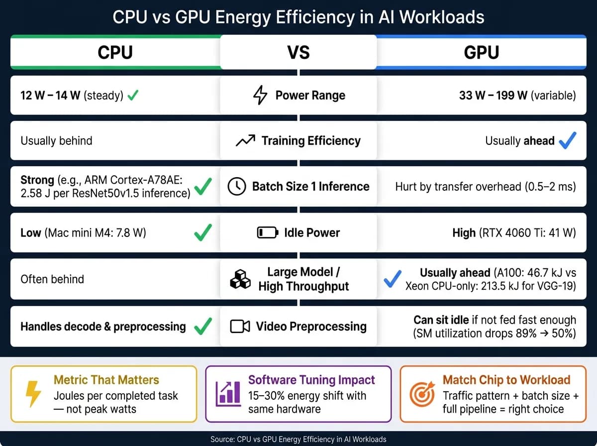 AIワークロードにおけるCPU vs GPUのエネルギー効率:一目でわかる主要指標
