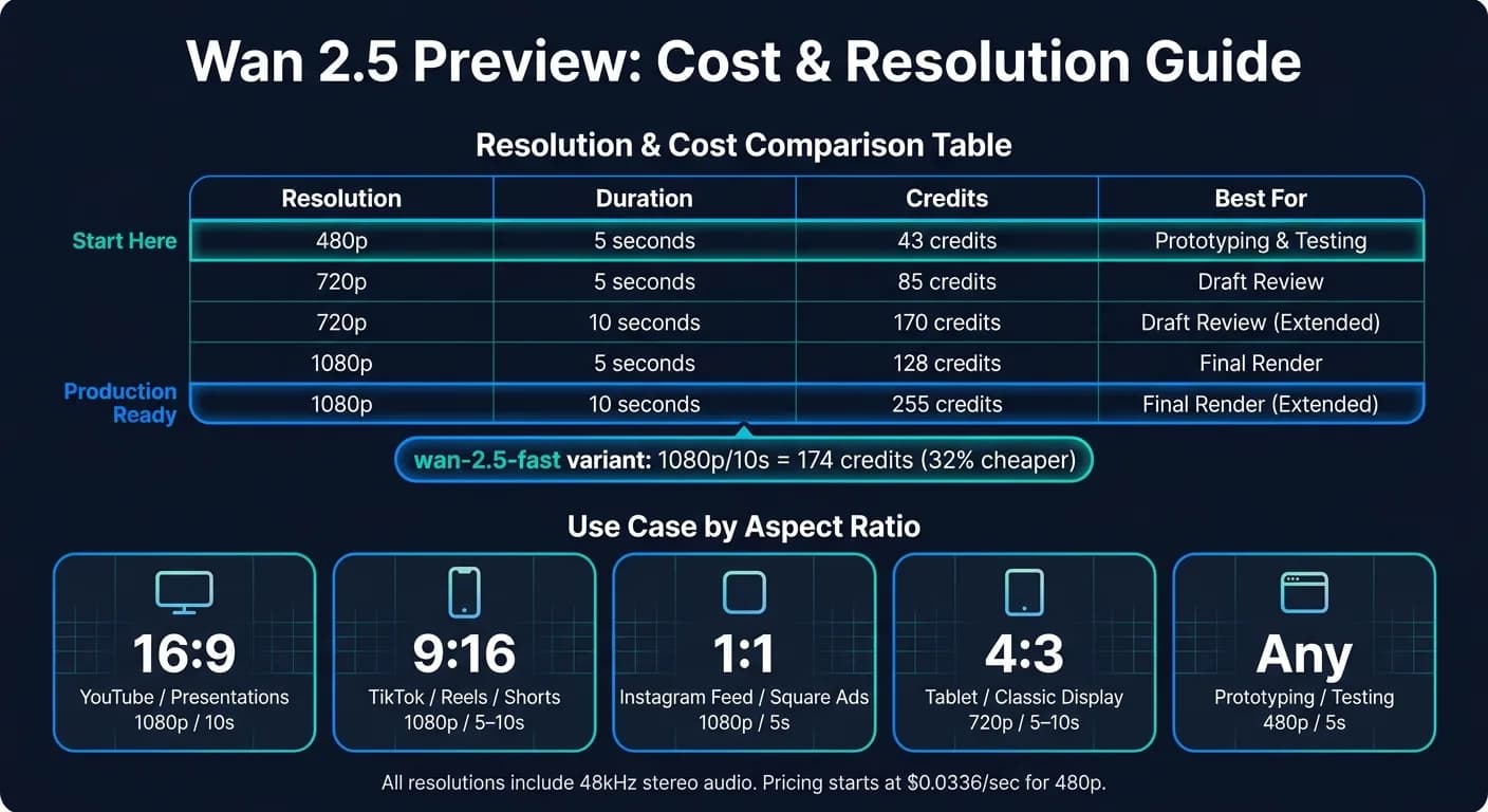 Wan 2.5 Preview: Pricing, Resolution & Use Case Comparison