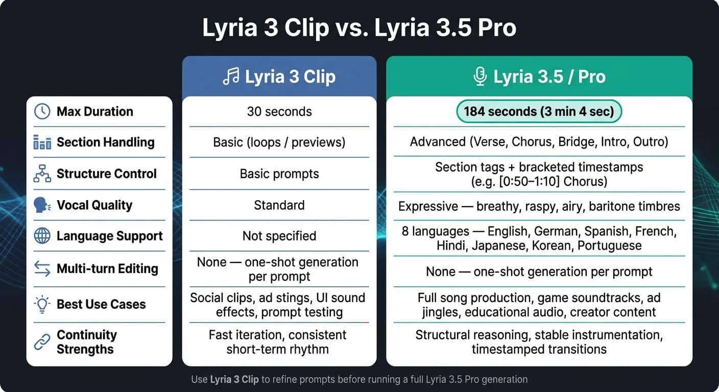 Lyria 3 Clip vs Lyria 3.5 Pro: Key Differences at a Glance