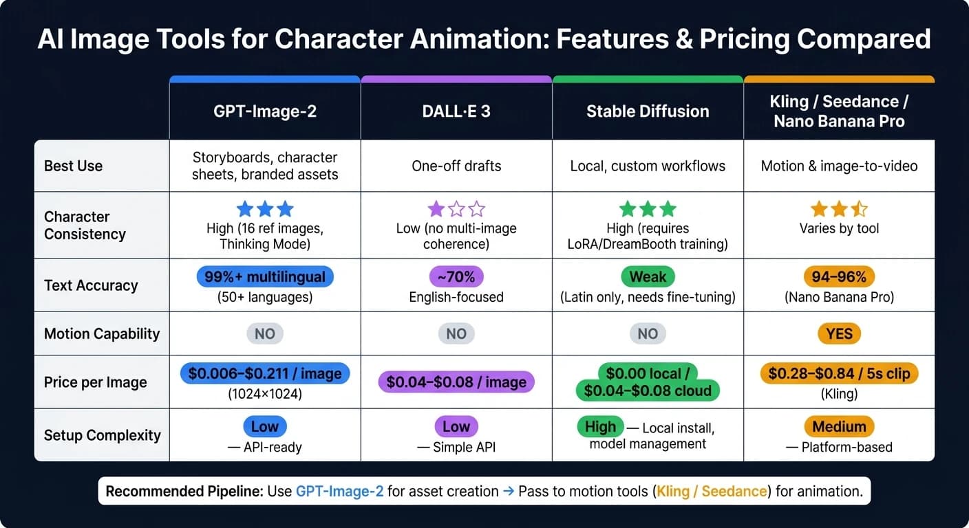 AI Image Tools for Character Animation: Features & Pricing Compared