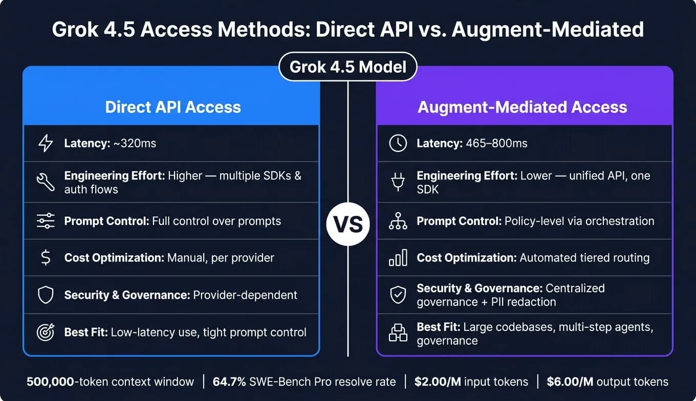Grok 4.5: сравнение прямого API и доступа через Augment
