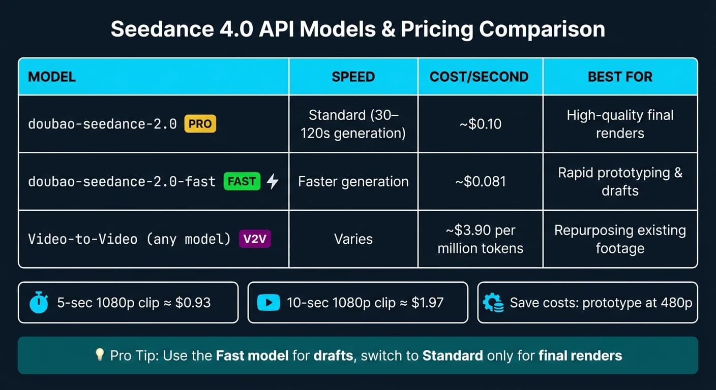 Seedance 4.0 API models and pricing comparison chart