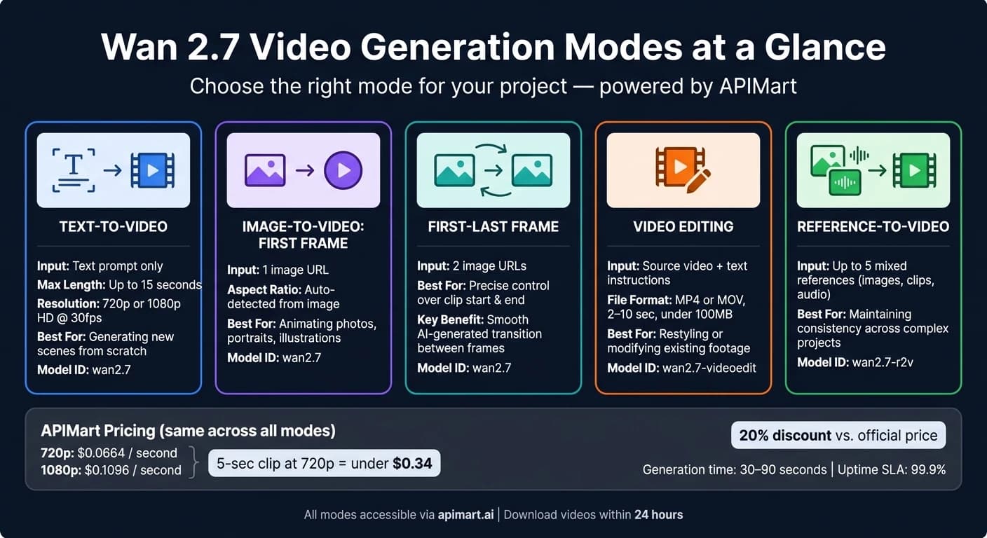 Wan 2.7 Video Modes Compared: Inputs, Use Cases & Pricing