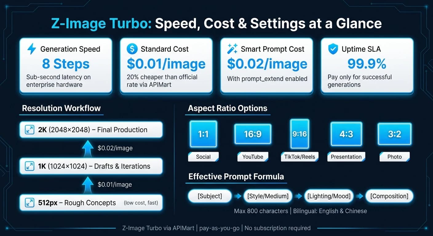 一目了然的 Z-Image Turbo 速度、成本与关键设置