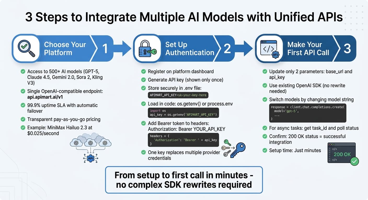 How to Integrate Multiple AI Models in 3 Steps