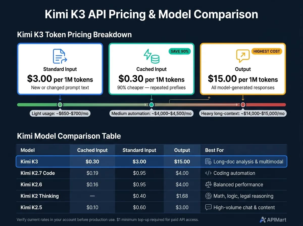 Kimi Model Comparison: Pricing, Context & Capabilities