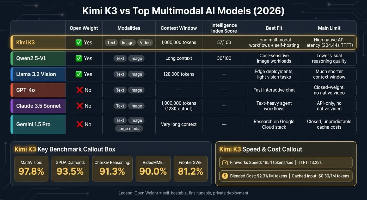 Kimi K3と主要マルチモーダルAIモデルの比較:2026年オープンウェイト比較