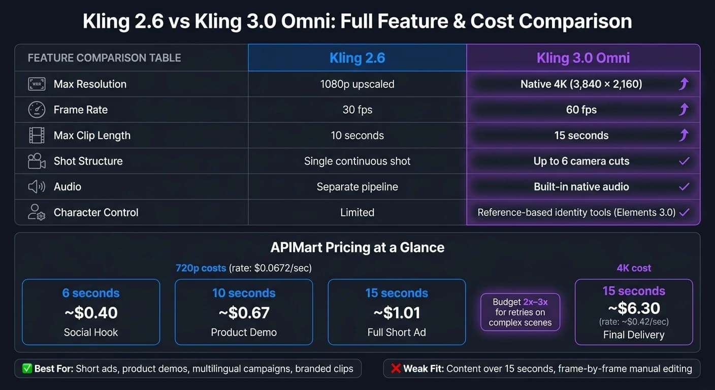 Kling 2.6 vs Kling 3.0 Omni: Full Feature & Cost Comparison