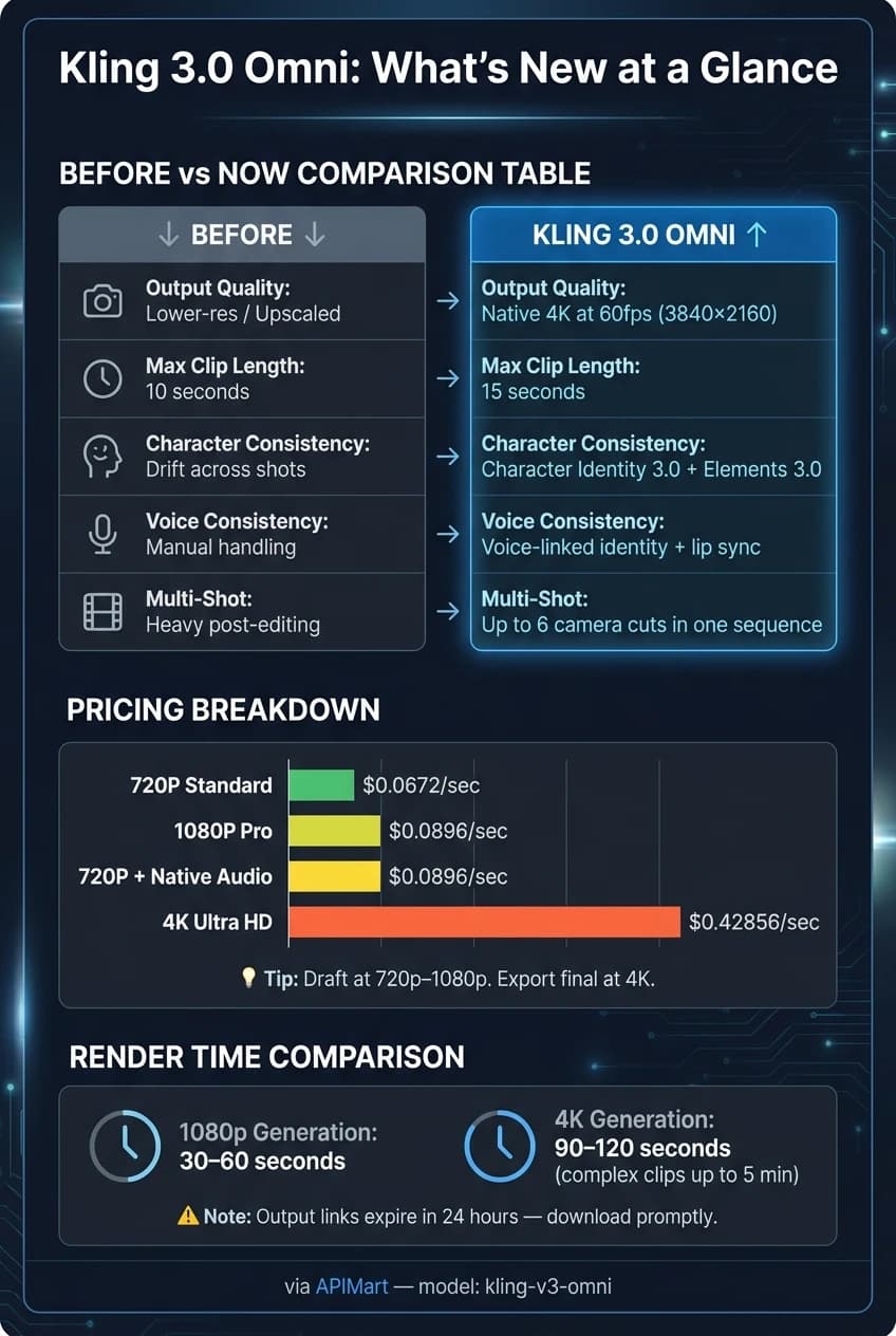 Kling 3.0 Omni 대 이전 버전: 핵심 업그레이드 및 가격 분석