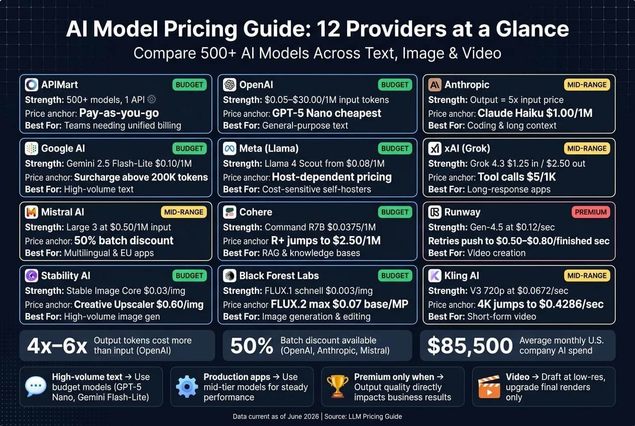 AI Model Pricing Comparison: Cost Per 1M Tokens by Provider (2026)