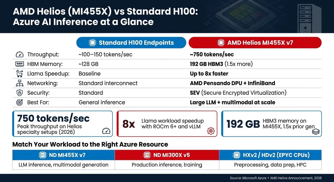 AMD Helios против H100: производительность инференса Azure AI и разбор стоимости