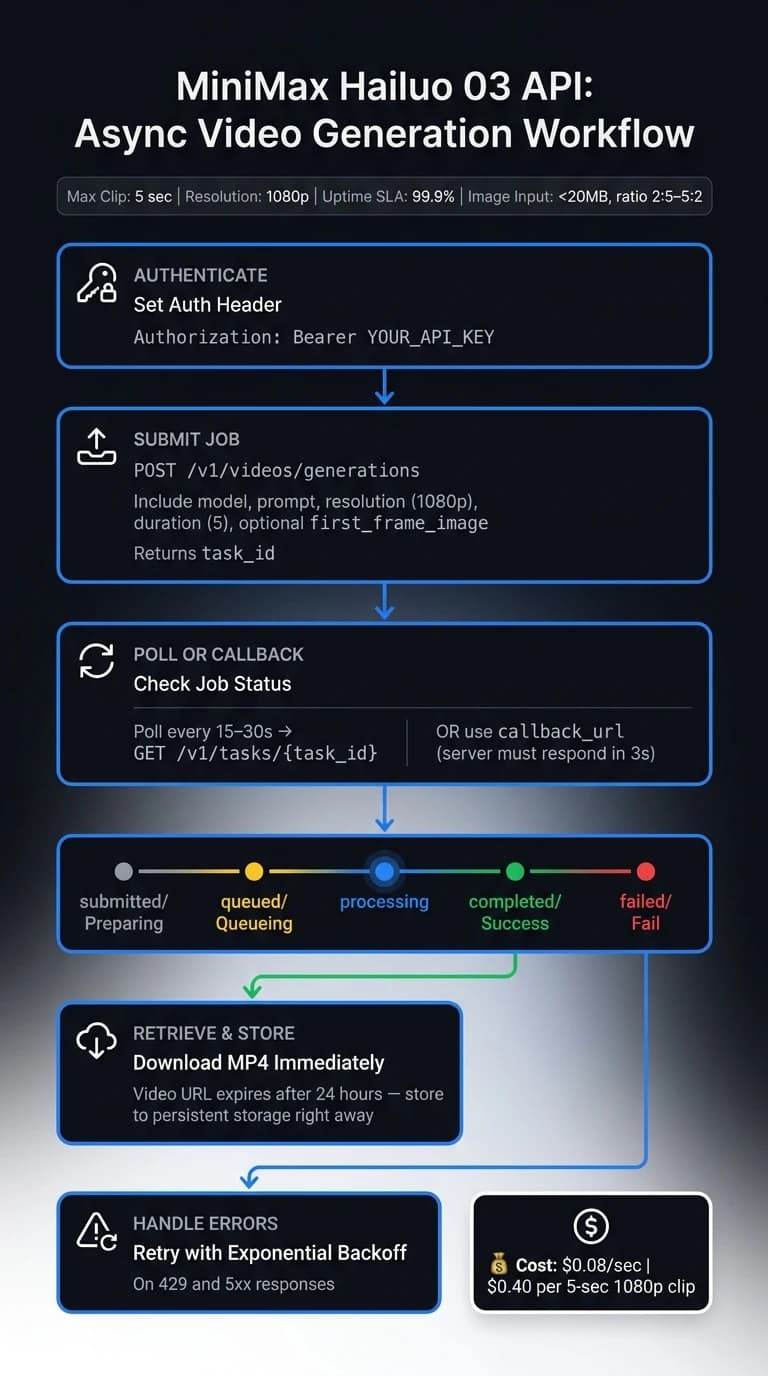 MiniMax Hailuo 03 API: 비동기 영상 생성 워크플로