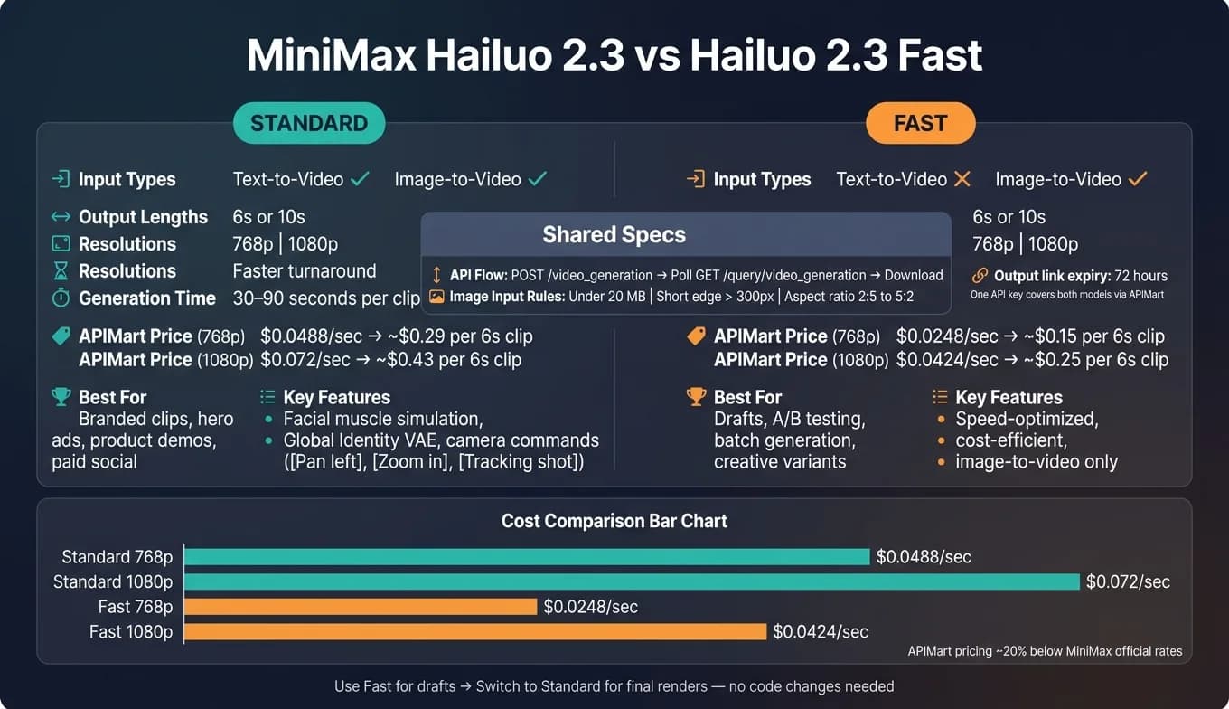 MiniMax Hailuo 2.3とFastの比較:価格、機能、ユースケース