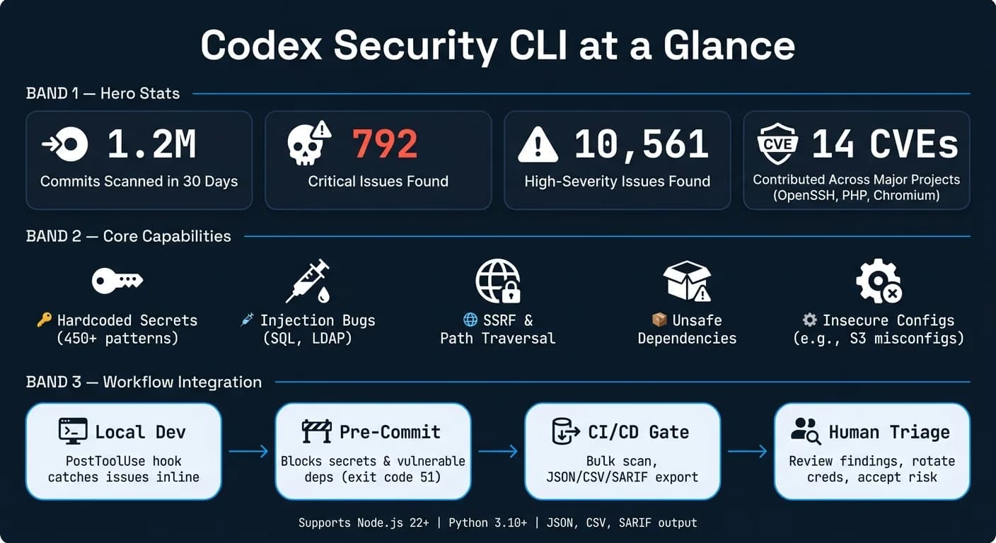 Codex Security CLI:30 天影响数据与主要能力
