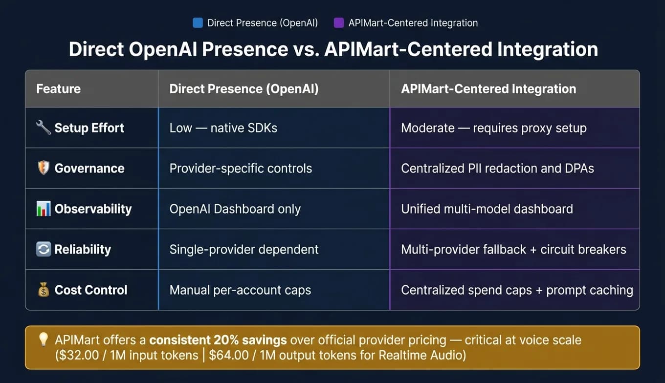 Прямая интеграция OpenAI Presence или через GccAi: сравнение корпоративных возможностей