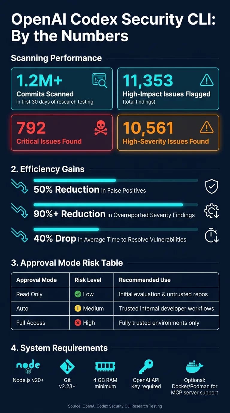 OpenAI Codex Security CLI: Key Stats & Risk Overview