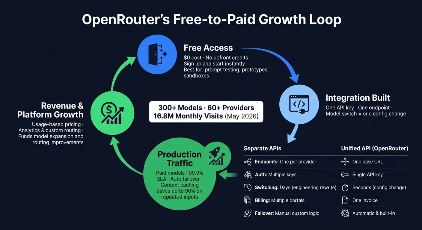 OpenRouter의 무료에서 유료로 이어지는 성장 루프: 하나의 API, 재구축 제로