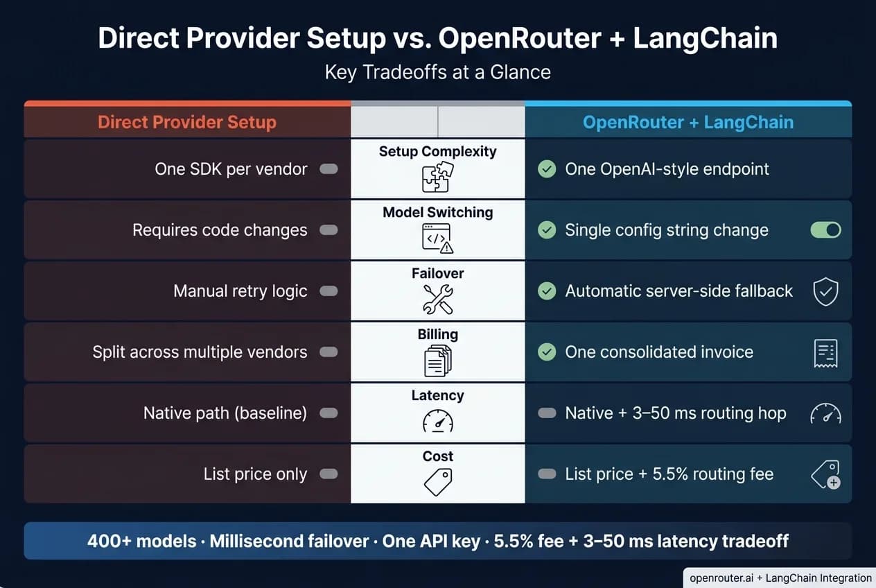 제공업체 직접 구성과 OpenRouter + LangChain 비교: 핵심 절충 관계