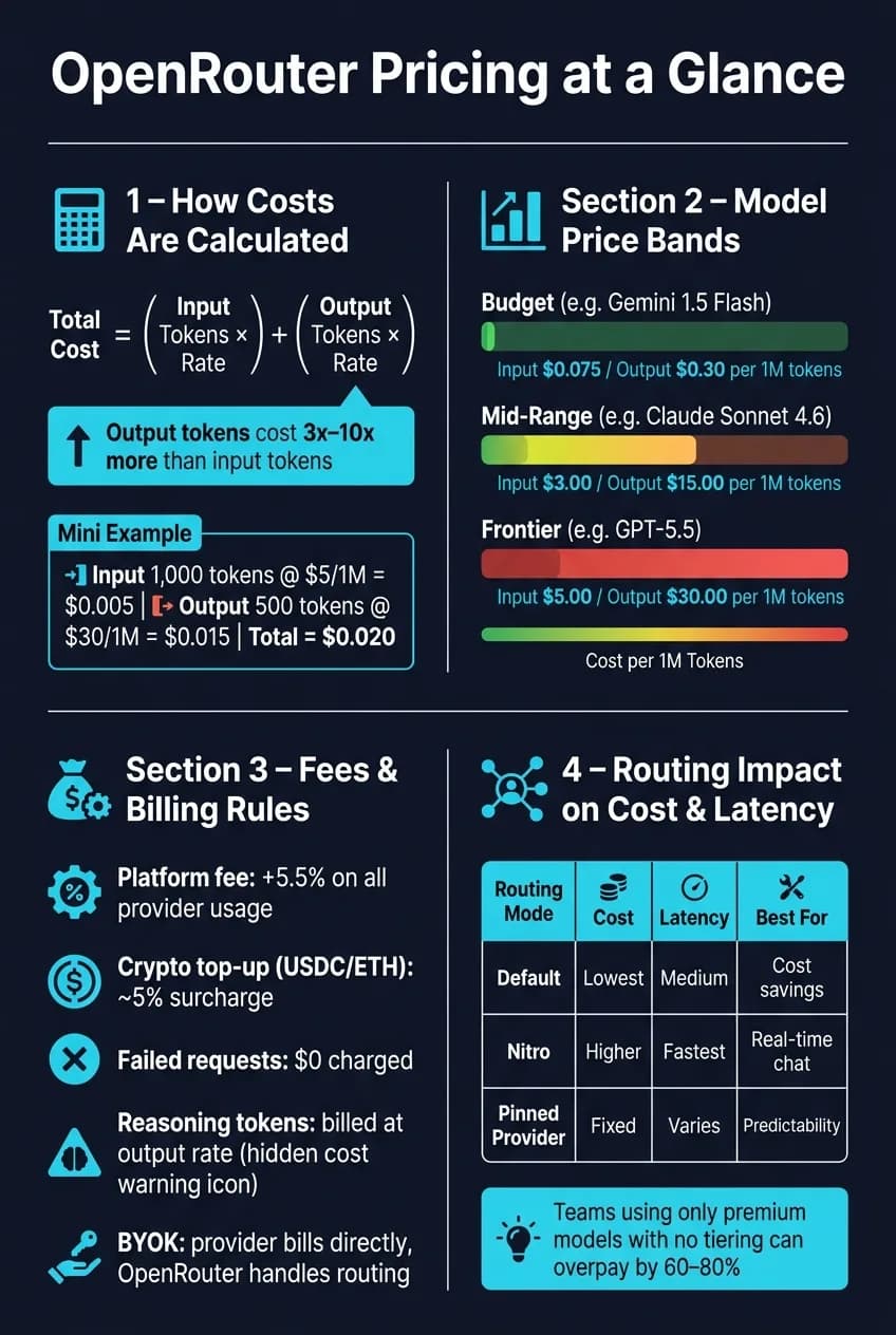Breakdown chart of OpenRouter fees: pass-through inference, credit purchase fee and BYOK surcharge