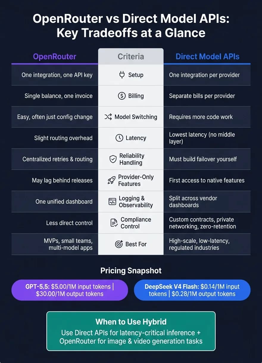 Architecture diagram comparing an app calling OpenRouter versus calling OpenAI, Anthropic and Google APIs directly
