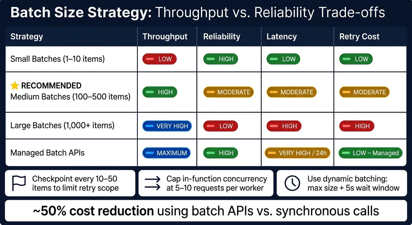 Serverless Batch Processing: Batch Size vs. Performance Trade-offs