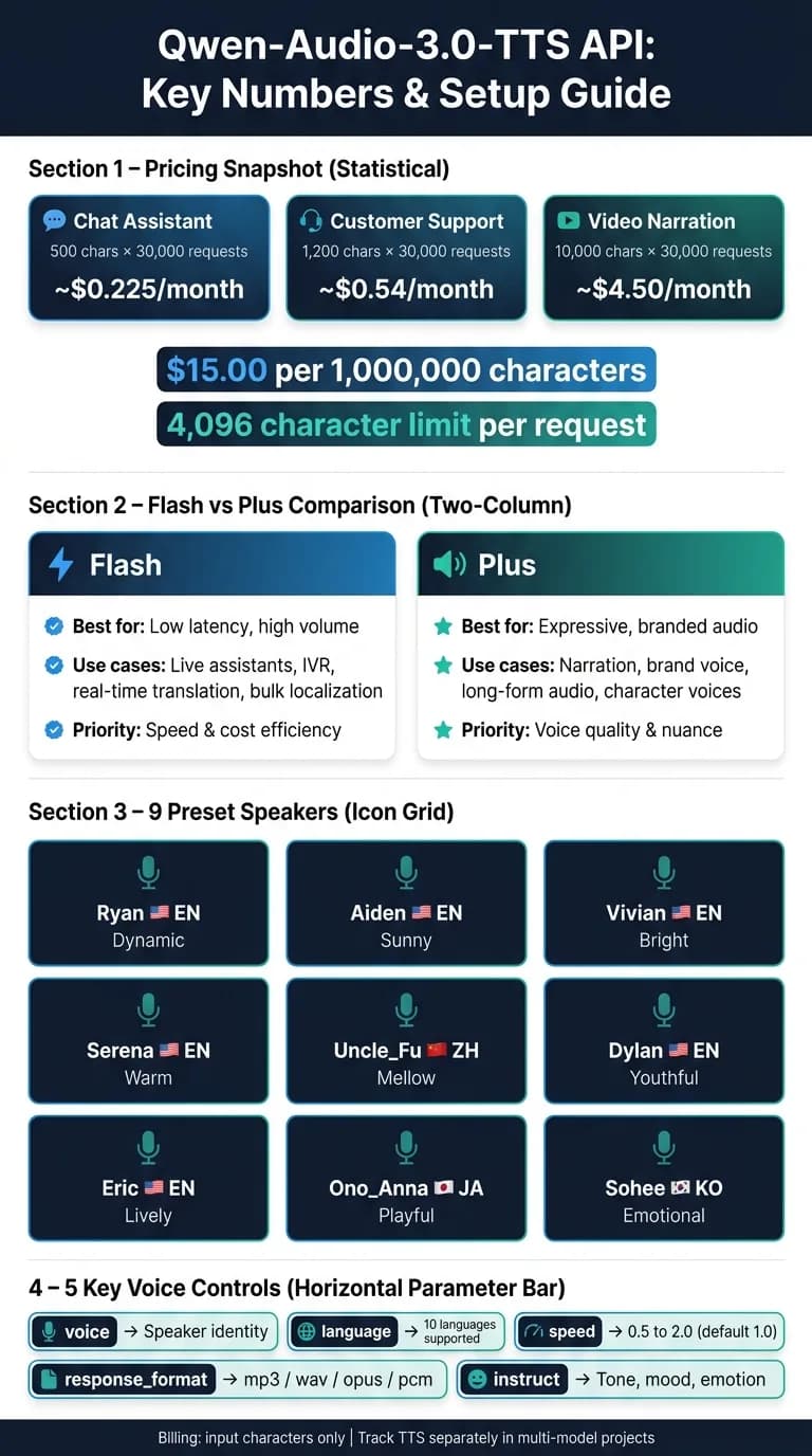Qwen-Audio-3.0-TTS: Flash vs Plus – Pricing, Voices & Use Cases at a Glance