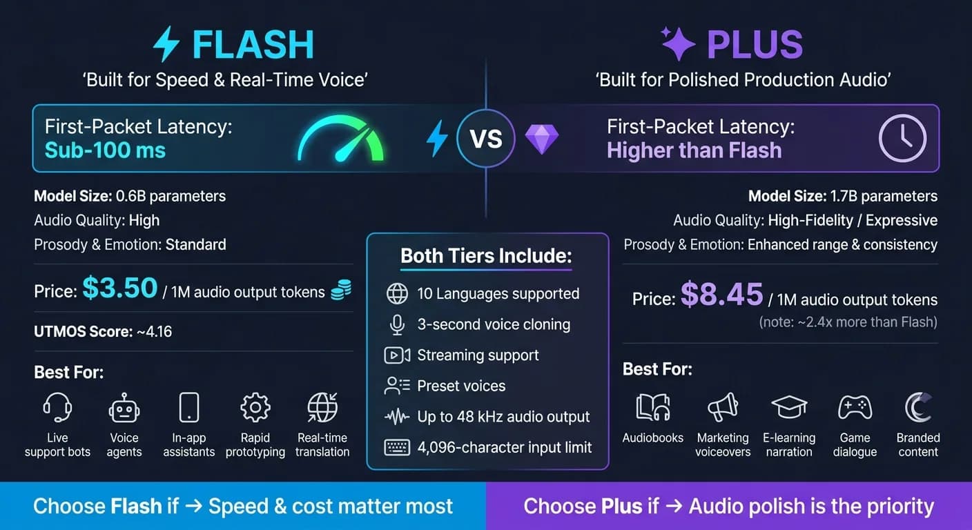 Qwen-Audio-3.0-TTS Flash vs Plus: Speed, Quality & Price Compared