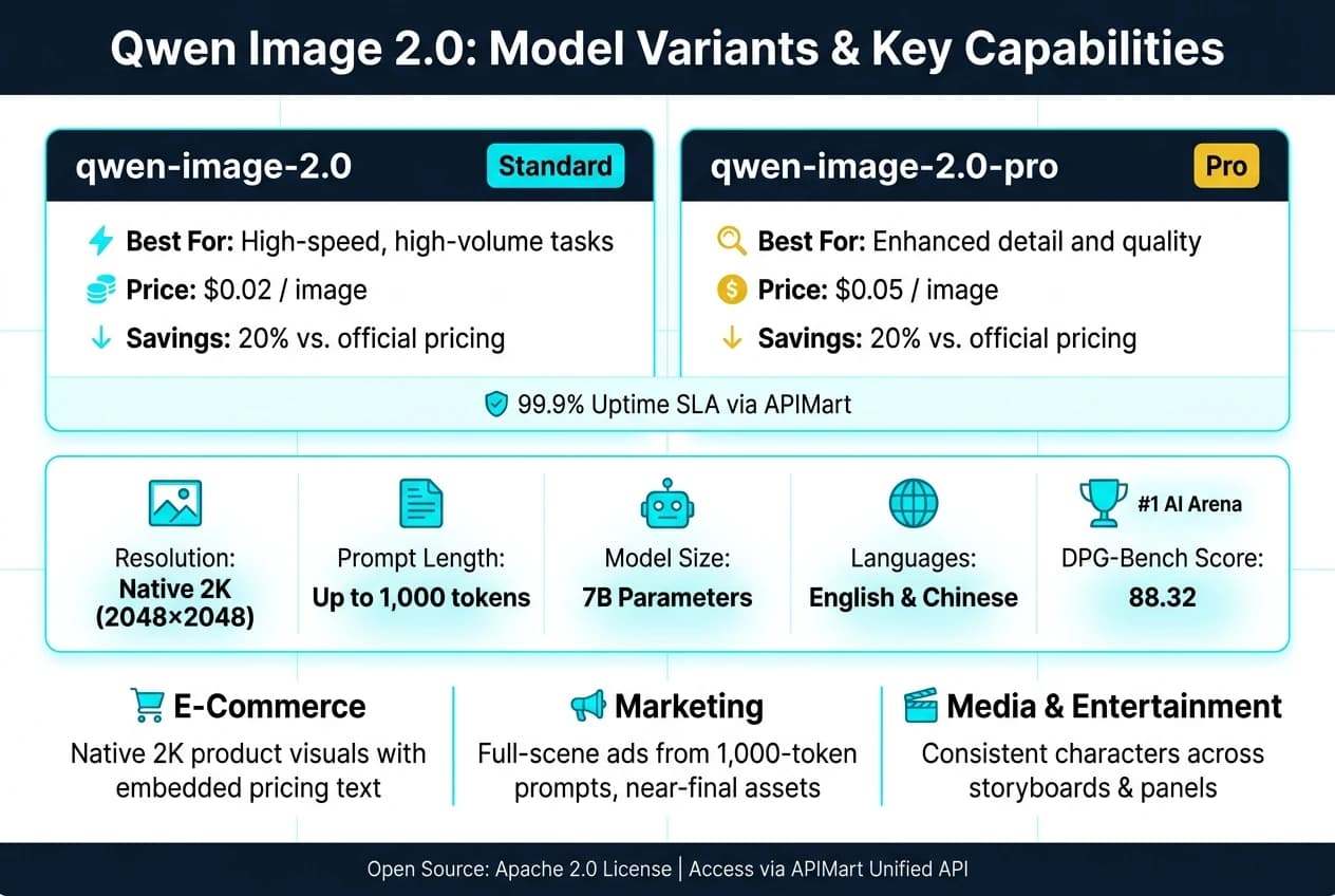 Qwen Image 2.0 versus Pro features, pricing and capabilities at a glance