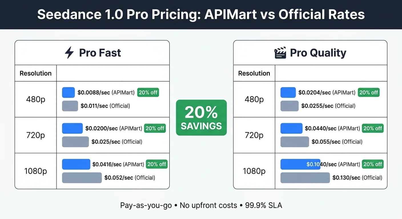 Seedance 1.0 Pro Pricing: GccAi vs Official Rates by Resolution