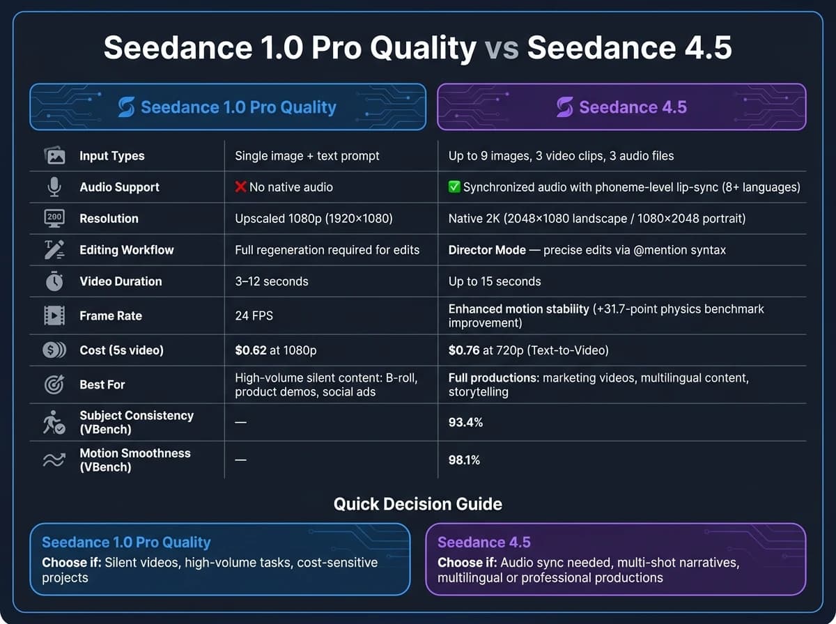 Seedance 1.0 Pro Quality vs Seedance 4.5: Full Feature Comparison