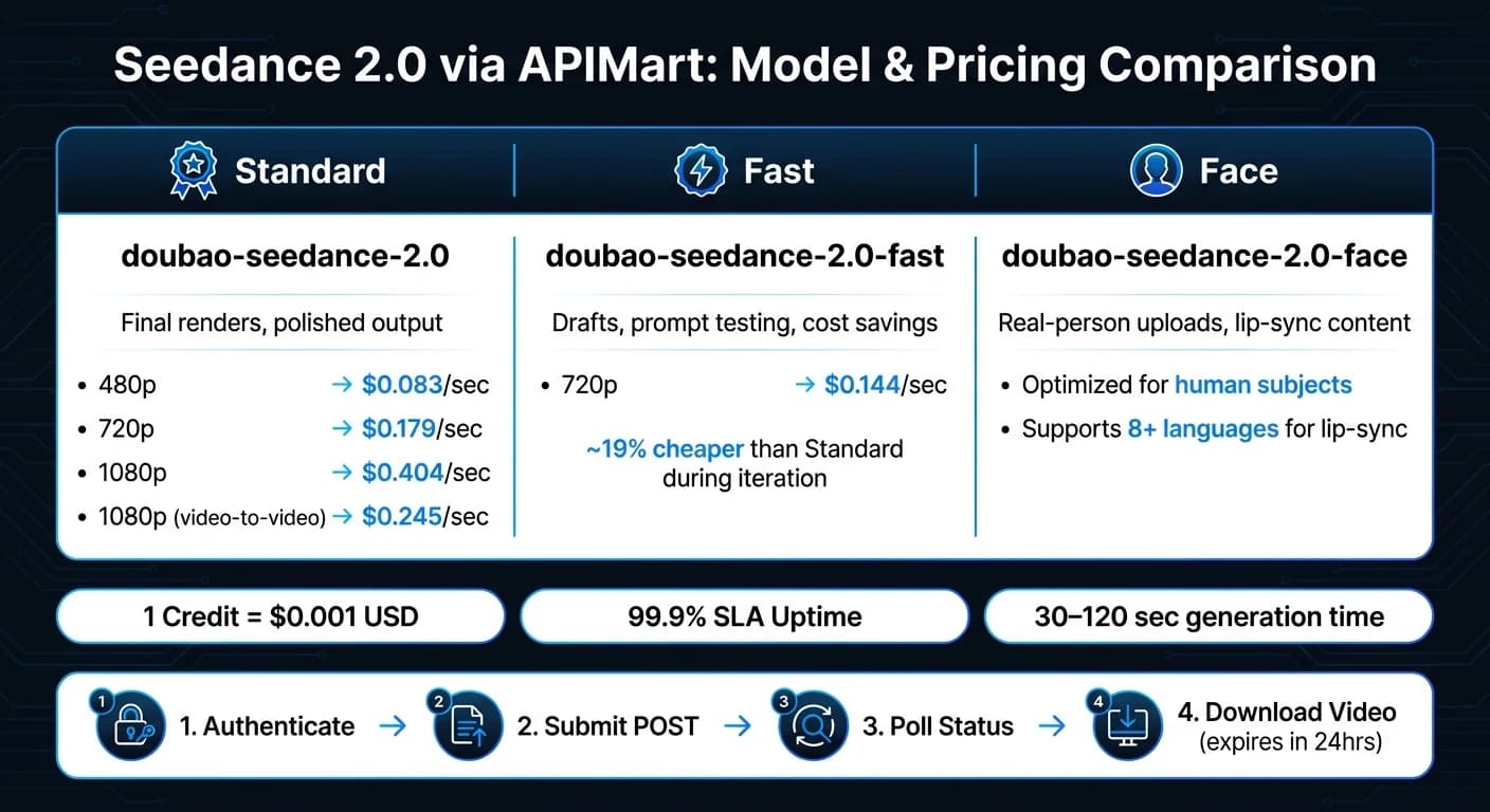 Seedance 2.0 API pricing and model comparison chart