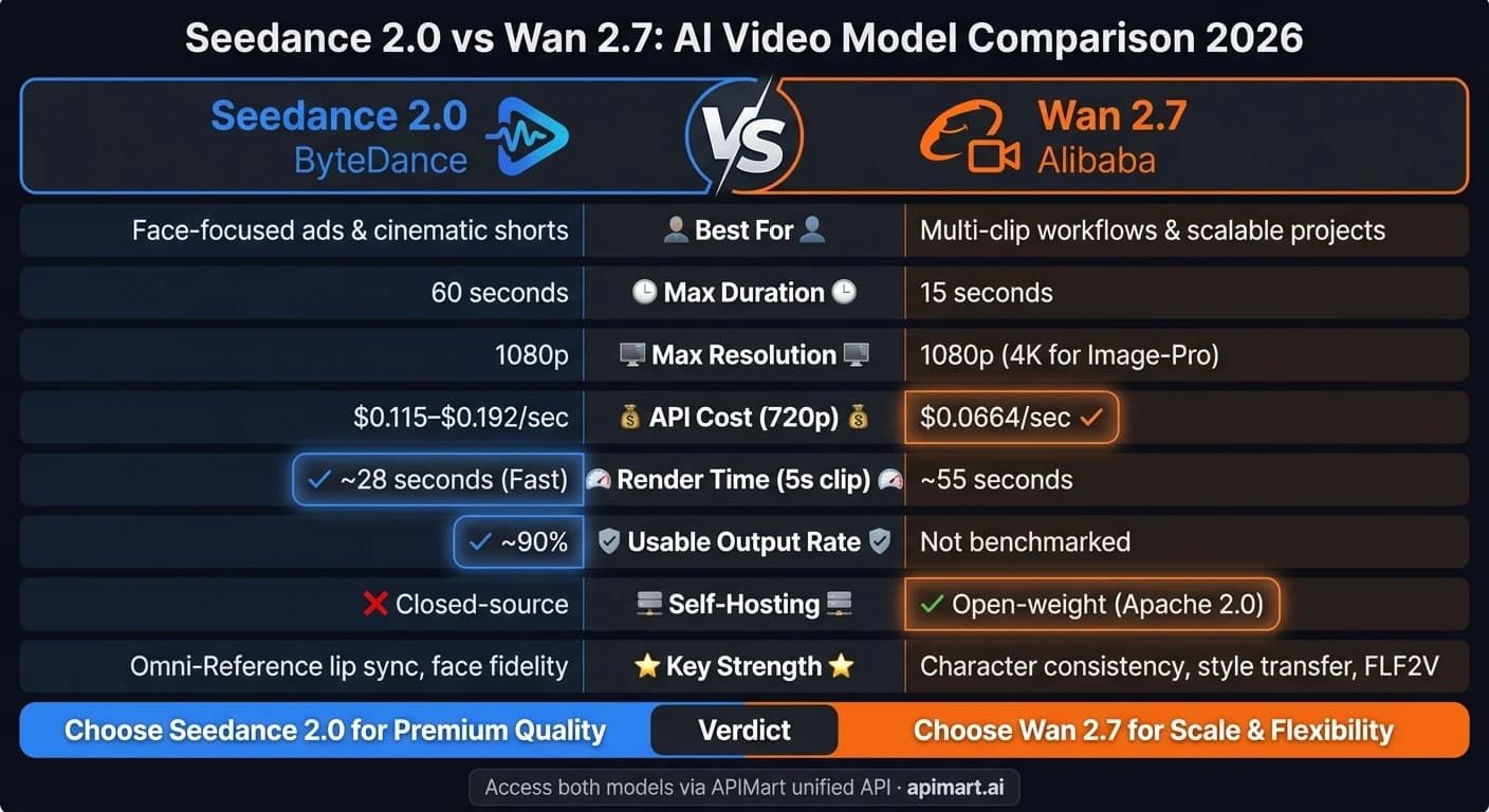 Seedance 2.0 vs Wan 2.7 AI video model comparison chart