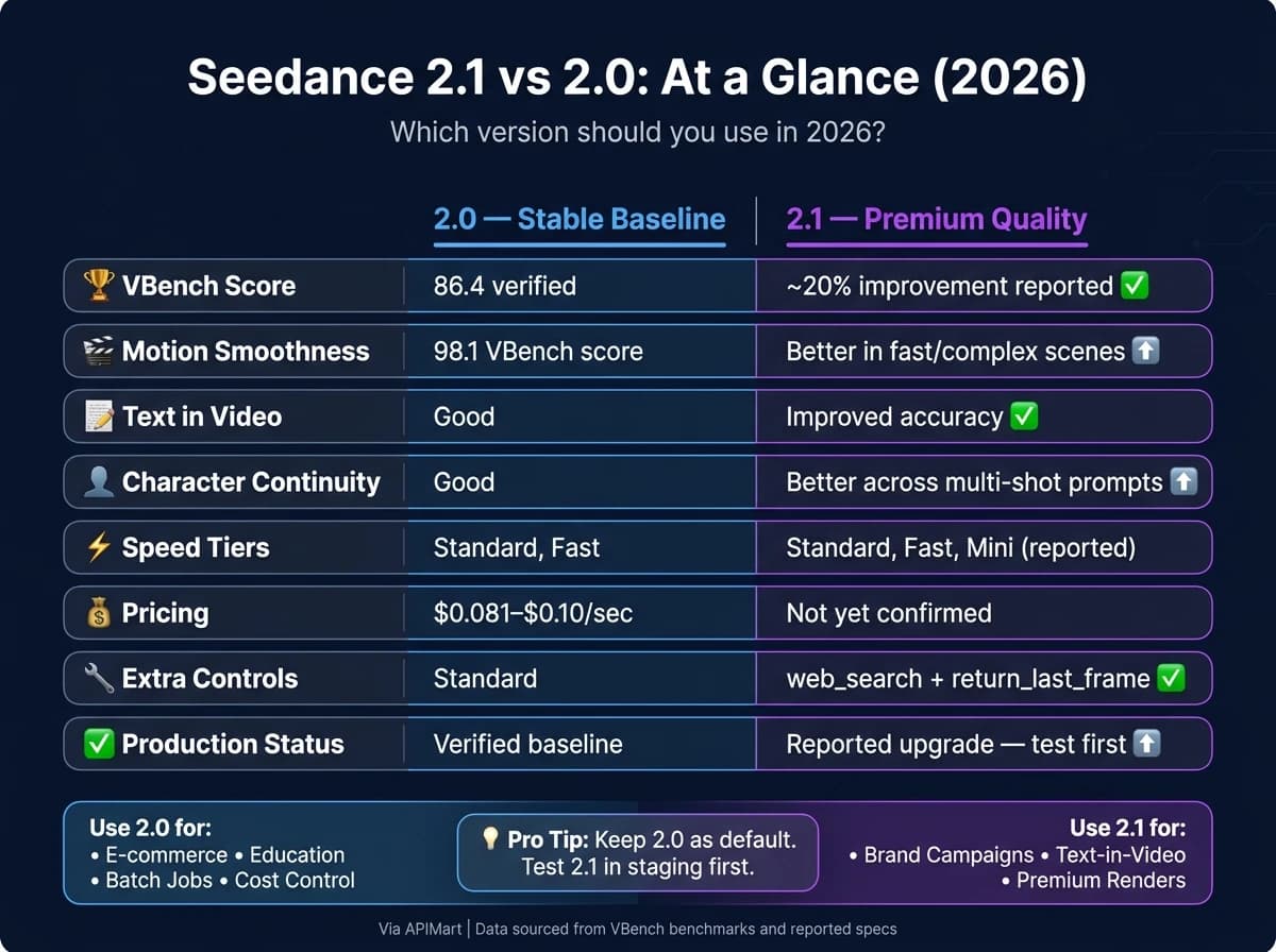 Seedance 2.1 vs 2.0: Feature & Performance Comparison (2026)