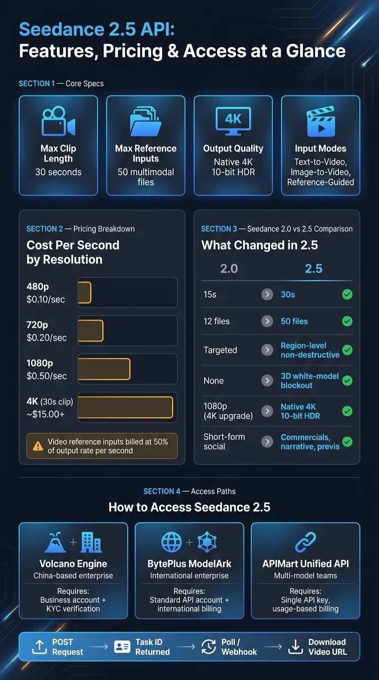 Seedance 2.0 vs 2.5: 기능, 가격 및 액세스 한눈에 보기